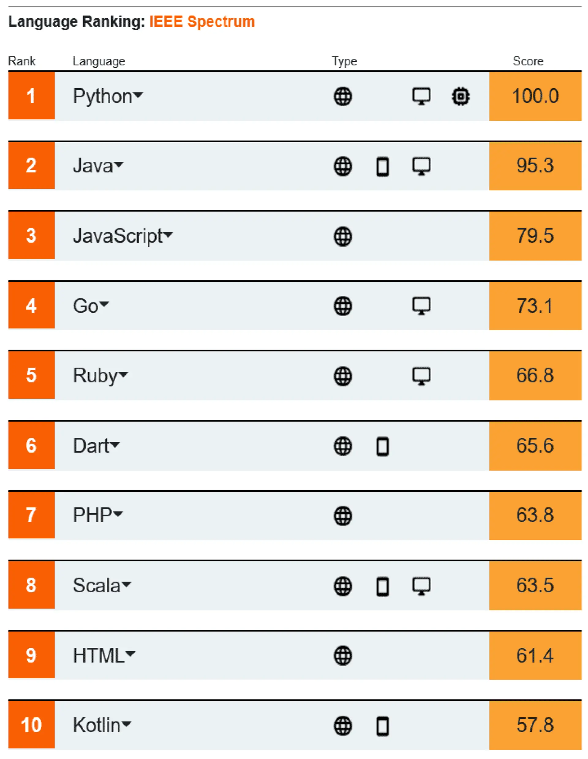 Classement des langages de programmation : IEEE Spectrum (2021)